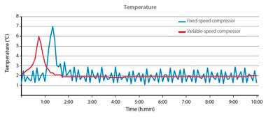 Comparación entre las tendencias de humedad en los muebles con compresor de velocidad variable o de velocidad fija